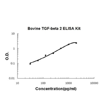 Bovine TGF-Beta 2 ELISA Kit