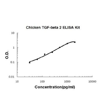 Chicken TGF-Beta 2 ELISA Kit