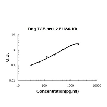 Dog Canine TGF-Beta 2 ELISA Kit