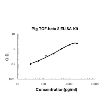 Pig porcine TGF-Beta 2 ELISA Kit