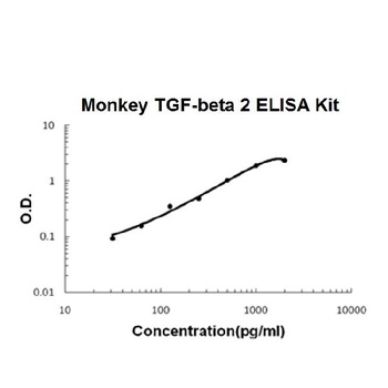 Monkey primate TGF-Beta 2 ELISA Kit