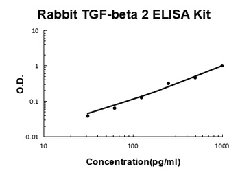 Rabbit TGF-Beta 2 ELISA Kit