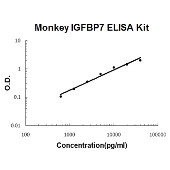 Monkey primate IGFBP7/Igfbp Rp1 ELISA Kit