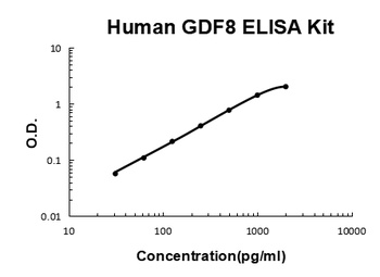 Human Myostatin/GDF8 ELISA Kit