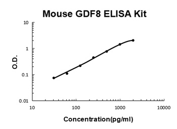 Mouse Myostatin/GDF8 ELISA Kit