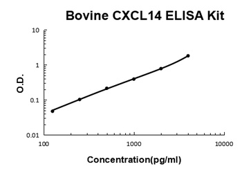 Bovine CXCL14 ELISA Kit