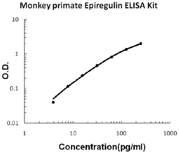 Monkey primate Epiregulin ELISA Kit