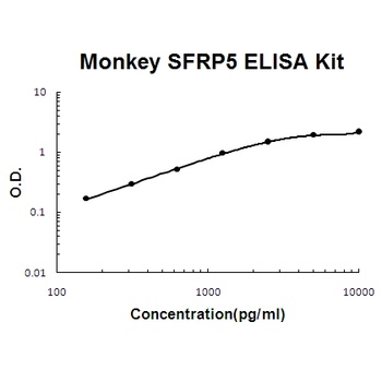 Monkey primate SFRP5/Sarp3 ELISA Kit