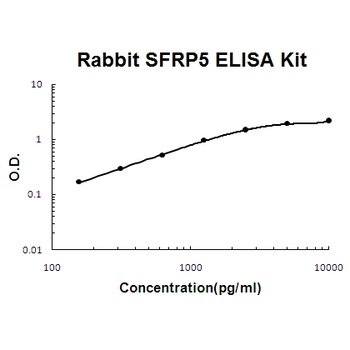 Rabbit SFRP5 ELISA Kit