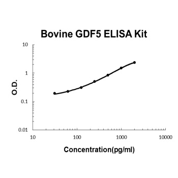 Bovine GDF5 ELISA Kit
