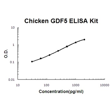 Chicken GDF5 ELISA Kit