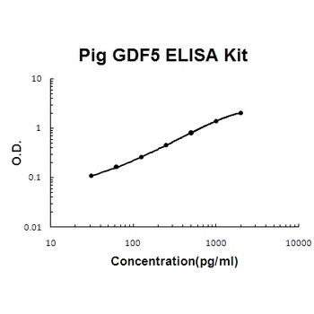 Pig porcine GDF5 ELISA Kit