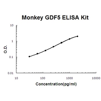 Monkey primate GDF5/Bmp 14 ELISA Kit