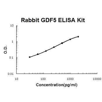 Rabbit GDF5 ELISA Kit