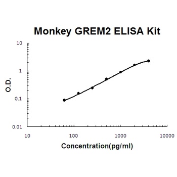 Monkey primate GREM2/Prdc ELISA Kit