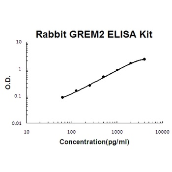 Rabbit GREM2 ELISA Kit
