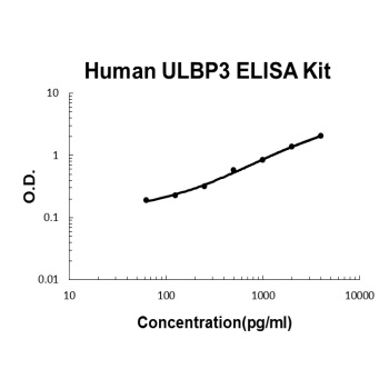 Human ULBP3 ELISA Kit