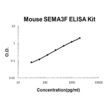 Mouse SEMA3F/Semaphorin-3F ELISA Kit