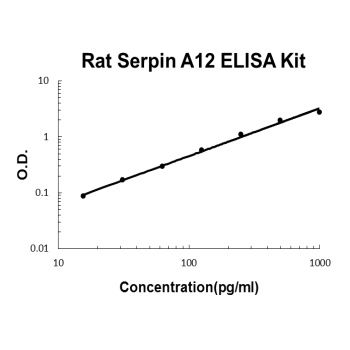 Rat Serpin A12 ELISA Kit