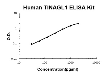 Human TINAGL1 ELISA Kit