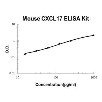 Mouse CXCL17 ELISA Kit
