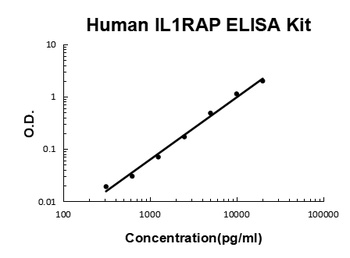 Human IL-1RAcP/IL-1R3/IL1RAP ELISA Kit