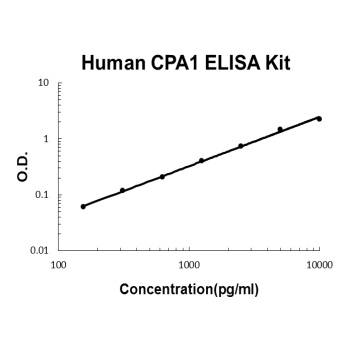 Human CPA1/Carboxypeptidase A1 ELISA Kit [Out of stock]