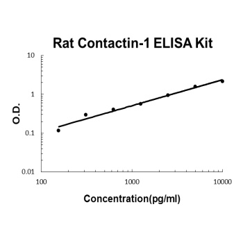 Rat Contactin-1 ELISA Kit