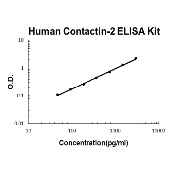 Human Contactin-2 ELISA Kit