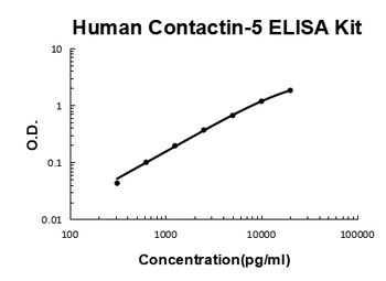 Human Contactin-5 ELISA Kit