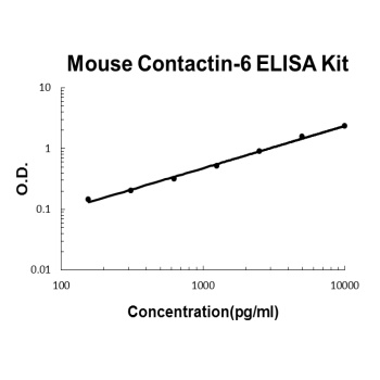 Mouse Contactin-6 ELISA Kit