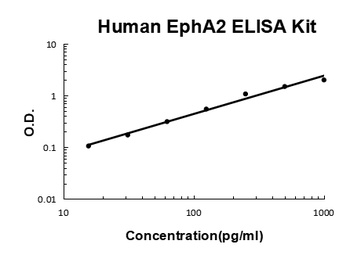 Human EphA2 ELISA Kit