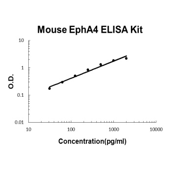 Mouse EphA4 ELISA Kit