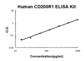 Human CD200R1 ELISA Kit