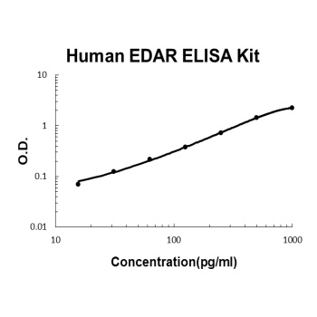 Human EDAR ELISA Kit