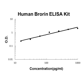 Human Brorin ELISA Kit