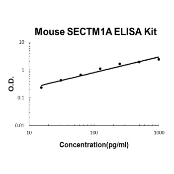 Mouse SECTM1A ELISA Kit