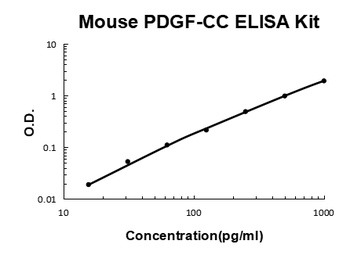 Mouse PDGF-CC ELISA Kit