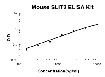 Mouse SLIT2 ELISA Kit