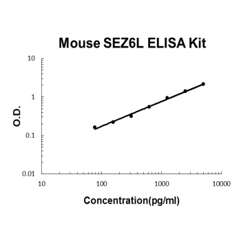 Mouse SEZ6L ELISA Kit