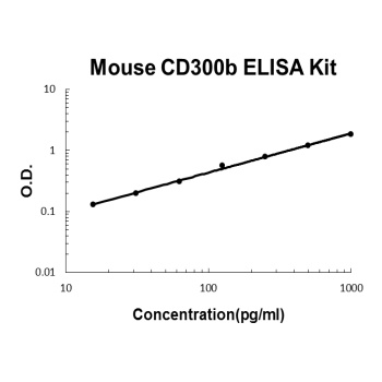 Mouse CD300b ELISA Kit
