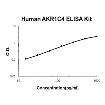 Human AKR1C4 ELISA Kit