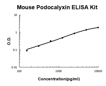 Mouse Podocalyxin ELISA Kit