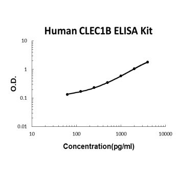 Human CLEC1B ELISA Kit