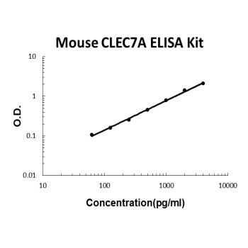Mouse CLEC7A ELISA Kit