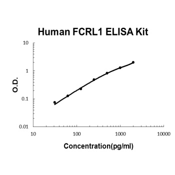 Human FCRL1 ELISA Kit