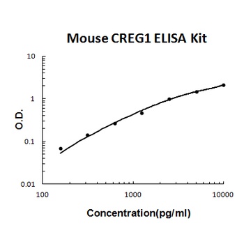 Mouse CREG1 ELISA Kit