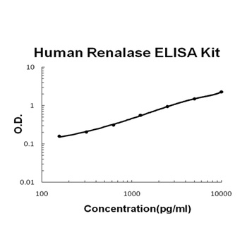 Human Renalase ELISA Kit