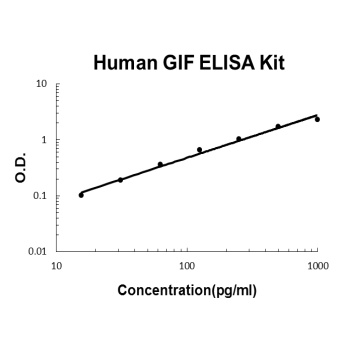 Human GIF ELISA Kit
