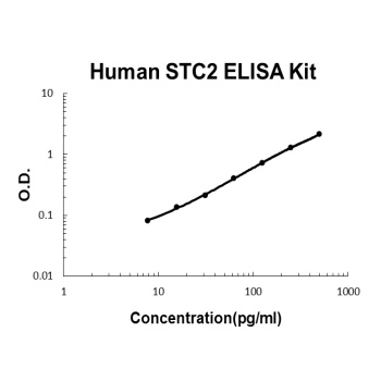 Human STC2 / Stanniocalcin 2 ELISA Kit